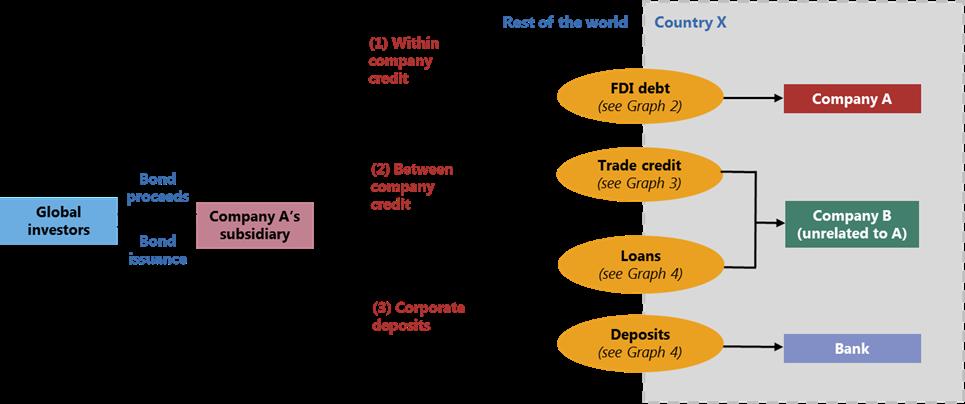 Capital flows through non-financial