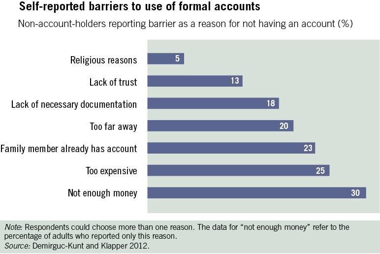 ACCOUNTS AND PAYMENTS 66 percent of unbanked report not enough money 31 percent of unbanked in Sub-Saharan Africa choose Too far away 31 percent of