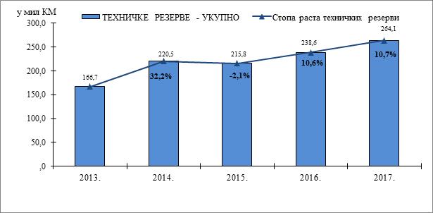 Classic/standard actuary methods are used for calculation of technical reserves and their amount with growth rates in the period of 2013-2017 is shown in the following chart.