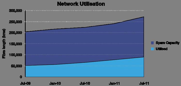 PIPE Networks Fibre network at 1,847 cable kms at July 2011, with significant growth during FY11 due to VHA, ASX and IRESS