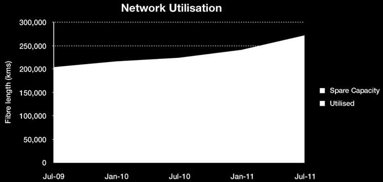 Utilisation up to 33% at Jul-11 (29% at Jul-10) as the existing On-Net network (lower delivery cost) is utilised, via strong