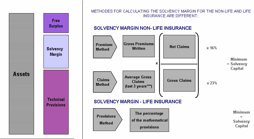 Chart 1 Current solvency framework for the EU based insurers The calculation of the technical provisions relays on the probability measures supplemented by the statistical data pools 4 Life insurance
