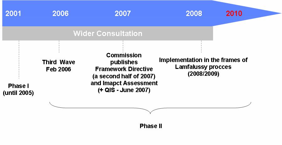 Chart 3 Timetable for the Solvency II project Under the Lamfalussy procedure, the legislative procedure has been split into the development of a Framework Directive by the European Commission, and