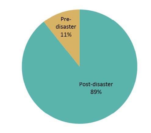Federal flood risk reduction dollars Kousky, C. and L. Shabman (2017).