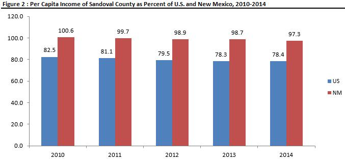 65 percent growth for per capita income in Sandoval County between 2010 and 2014 was very similar to the state percent growth of 12.33 percent and nation s per capita income percent growth of 14.