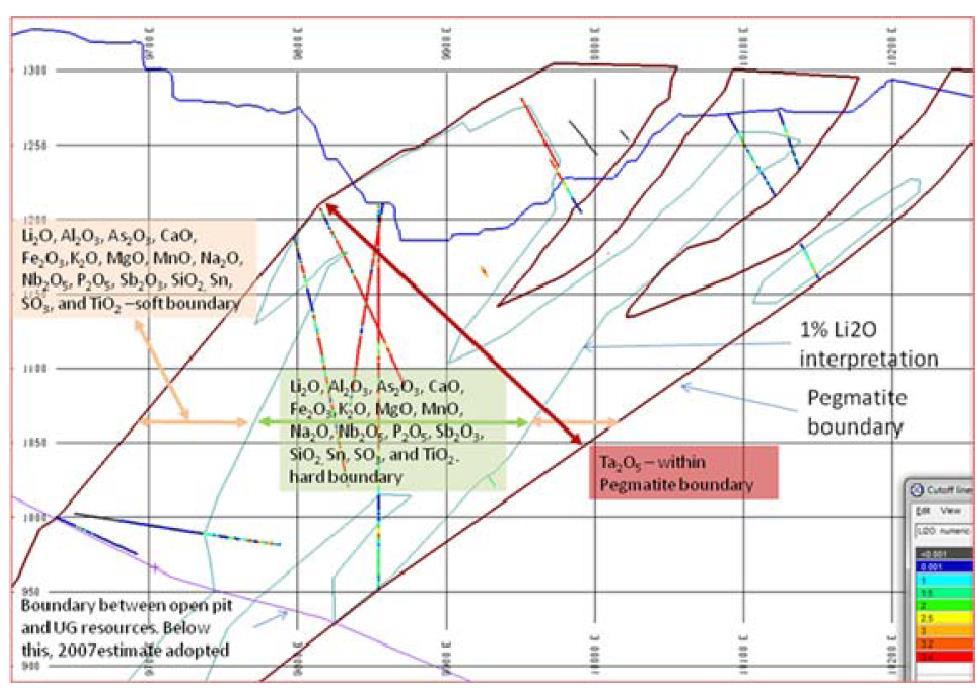 Lithium at Finniss and Greenbushes is Depleted Near Surface Drilling only way to test Lithium potential Cross-Section