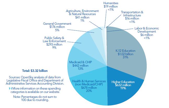 Education, Health Care Top Spending