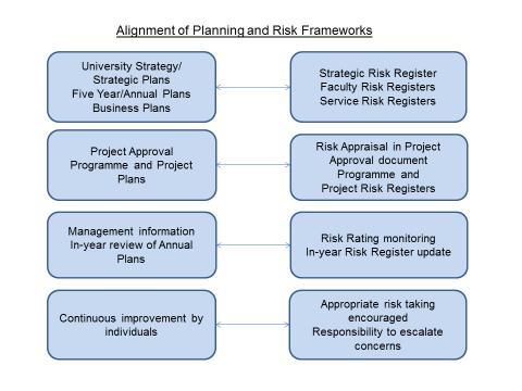 3 Alignment of Risk Management with Planning activities Effective risk management supports management teams in achieving their objectives, embeds accountability and responsibility and enhances the