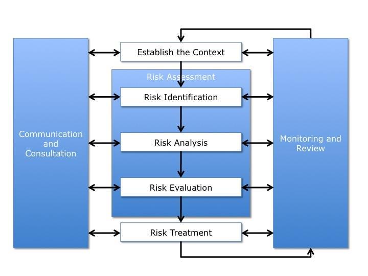 3.2 Risk identification, assessment and treatment processes The Company uses a seven-stage process for managing risks, as per the diagram below.