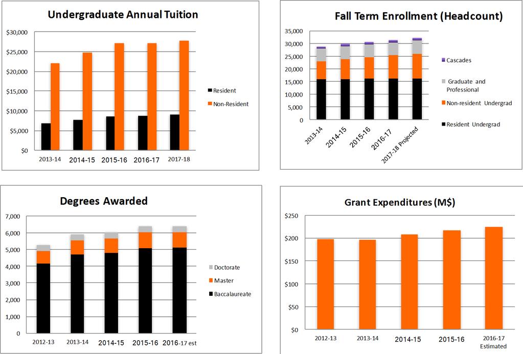 Figure 1. Key metrics related to revenues and expenditures at Oregon State University.