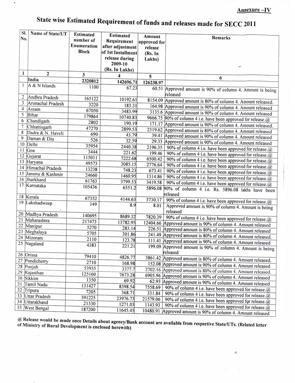 Annexure -IV State wise Requirement of funds and releases made for SECC 2011 SI. Name of State/UT 4 5 6 Arunachal Pradesh Chandigarh 11111220133111111 8 Dadra & N.