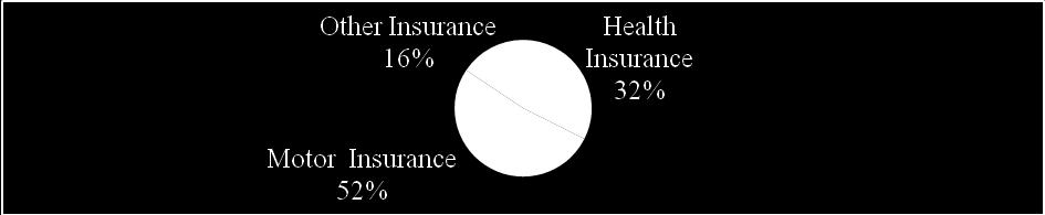 Graph 2: Graphical Presentation of Respondents According to Kind of Insurance Policies Table 1 depicts the demographic profile of the respondents. Out of the total number of respondents 86.