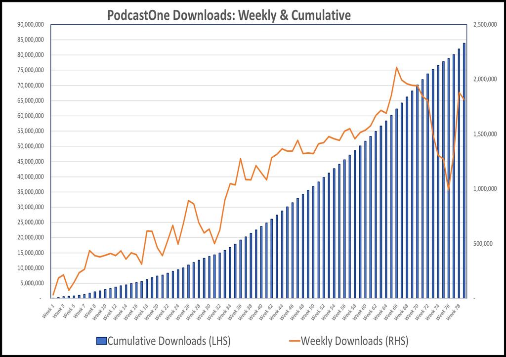 AUDIO - PODCASTING PodcastOne is the leading premium commercial podcast network in Australia Content Demand for podcasting continues to accelerate expected to reach 100 million downloads by April