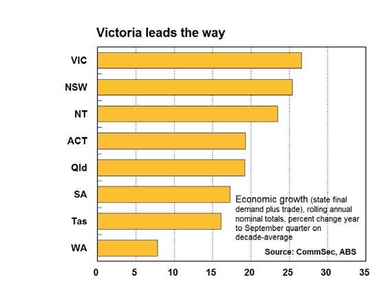 Victoria remains at the top of the economic performance rankings but is joined in top spot by NSW. Victoria ranks first on economic growth, retail trade and unemployment and construction work done.