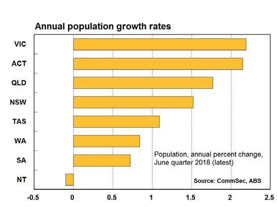 POPULATION GROWTH HOUSING FINANCE We assess relative population performance the current annual growth rate and compare it with each economy s decade-average ( normal ) growth pace.