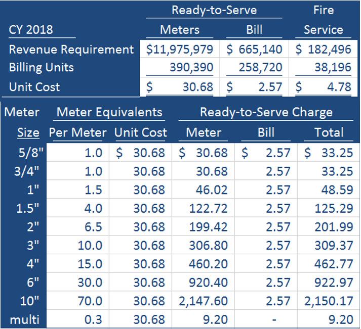Cost of Service and Rate Structure
