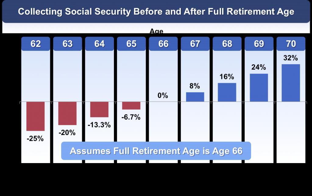 Figuring out when and how best to claim Social Security is basically one big math problem and there are right ways and wrong ways of going about it. How Are My Benefits Calculated?