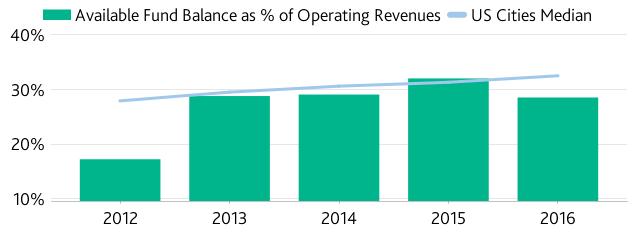 EXHIBIT 2 Available fund balance as a percent of operating revenues increased from 2012 to
