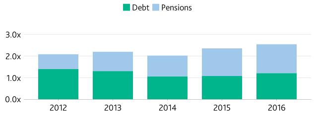 Moody's-adjusted net pension liability to operating revenues increased from 2012 to 2016