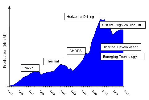Heavy Oil Technology Drives Heavy Oil Production Continue primary production Expand thermal production Pikes Peak South and Paradise Hill expected start-up in 2012 Targeted to increase sustainable