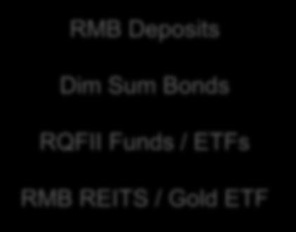 Bonds RQFII Funds / ETFs RMB REITS / Gold ETF RMB Currency