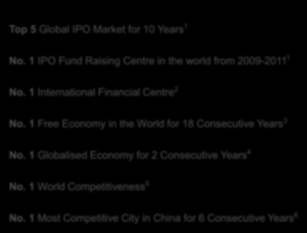 (USD bn) Why List in Hong Kong? Hong Kong is Asia s Global Market 140 IPO Funds Raised (2009 2011) Top 5 Global IPO Market for 10 Years 1 No.