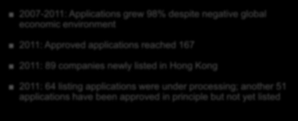 Robust Listing Activities Listing Activities in Hong Kong Remain Robust 2007-2011: Applications grew 98% despite