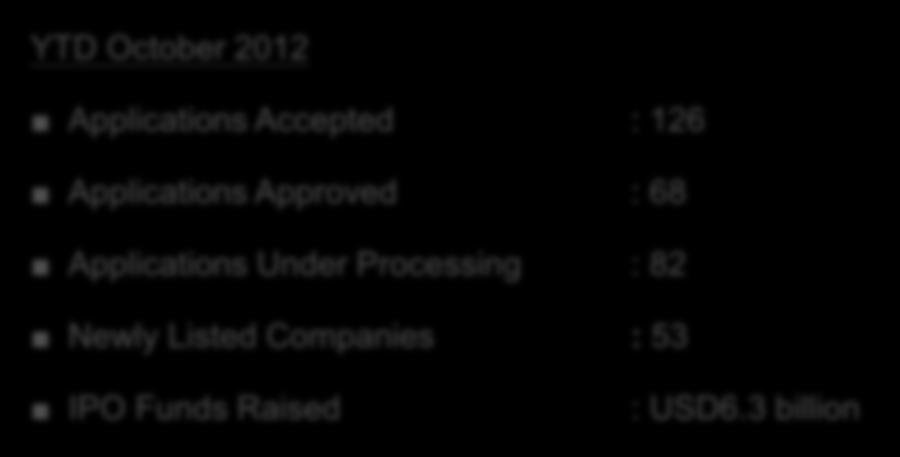 October 2012 100 Applications Accepted : 126 Applications Approved : 68 Applications Under Processing : 82 50 Newly
