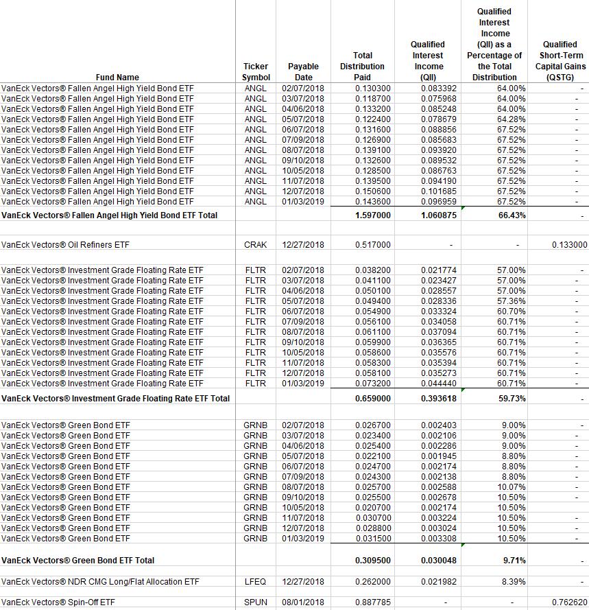 SECTION 7 - INFORMATION FOR NON-U.S. SHAREHOLDERS QUALIFIED INTEREST INCOME & QUALIFIED SHORT-TERM CAPITAL GAINS FOR NON-U.S. SHAREHOLDERS The Funds listed below paid distributions during the calendar year 2018 that were considered to be Qualified Interest Income ("QII") and Qualified Short-Term Capital Gains ("QSTG").