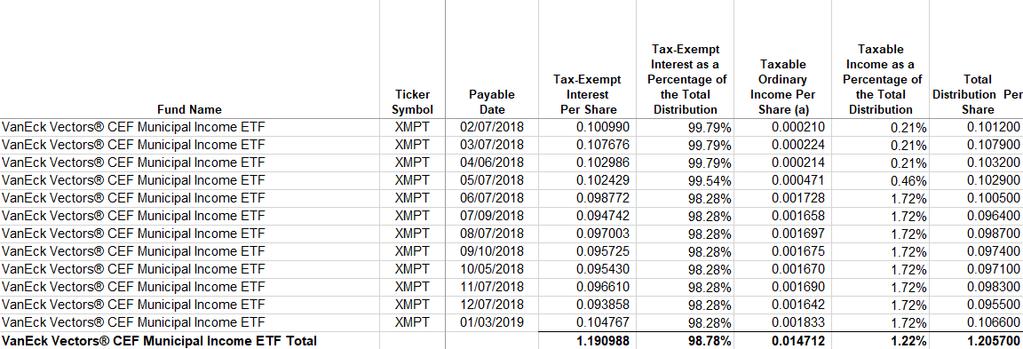 SECTION 1 - MUNICIPAL INCOME ETFs TAXABLE VS. TAX-EXEMPT INCOME The per share amounts of taxable vs. tax-exempt income for the VanEck Vectors Municipal Income ETFs are listed in the table below.
