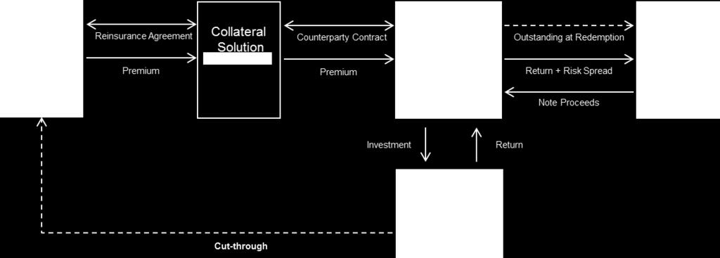 SCOR can provide the capacity to collateralize the reinsurance agreement based on cut-through mechanism Collateral offer based on cut-through mechanism In some deals, an assignment of collateral to