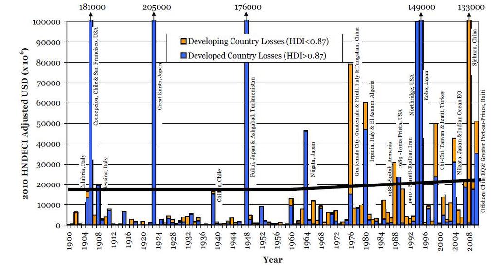 Damaging Earthquakes 1900-2010