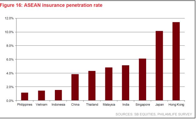 JOM FUNDS Monthly Report September 2014 Car penetration levels in ASEAN countries are very low, and the lowest levels are found in Vietnam and Philippines.