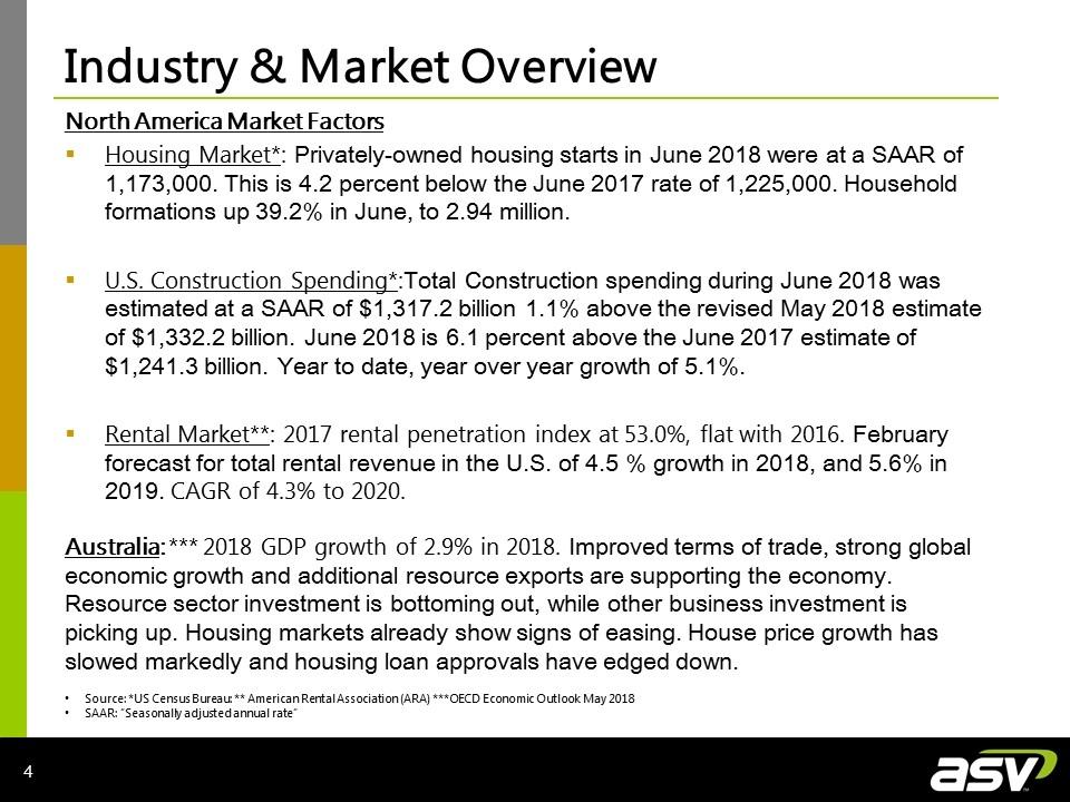 North America Market Factors Housing Market*: Privately-owned housing starts in June 2018 were at a SAAR of 1,173,000. This is 4.2 percent below the June 2017 rate of 1,225,000.
