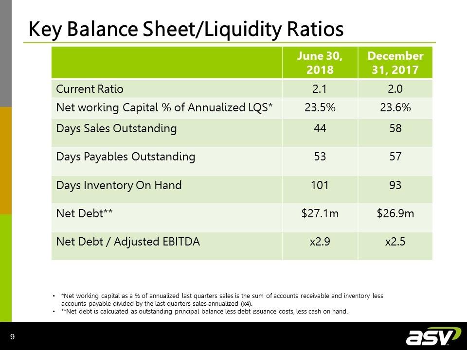 Key Balance Sheet/Liquidity Ratios June 30, 2018 December 31, 2017 Current Ratio 2.1 2.0 Net working Capital % of Annualized LQS* 23.5% 23.