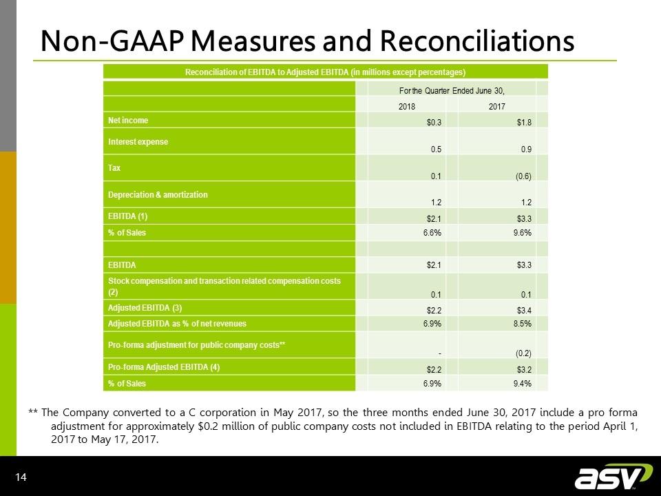 Non-GAAP Measures and Reconciliations Reconciliation of EBITDA to Adjusted EBITDA (in millions except percentages) For the Quarter Ended June 30, 2018 2017 Net income $0.3 $1.8 Interest expense 0.5 0.