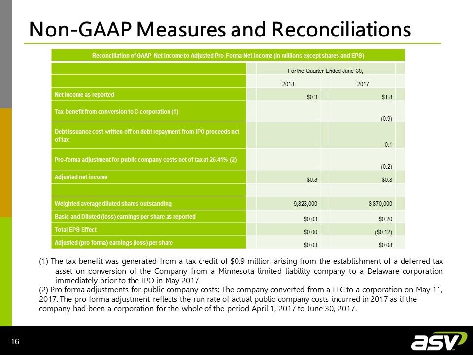 Non-GAAP Measures and Reconciliations Reconciliation of GAAP Net Income to Adjusted Pro Forma Net Income (in millions except shares and EPS) For the Quarter Ended June 30, 2018 2017 Net income as