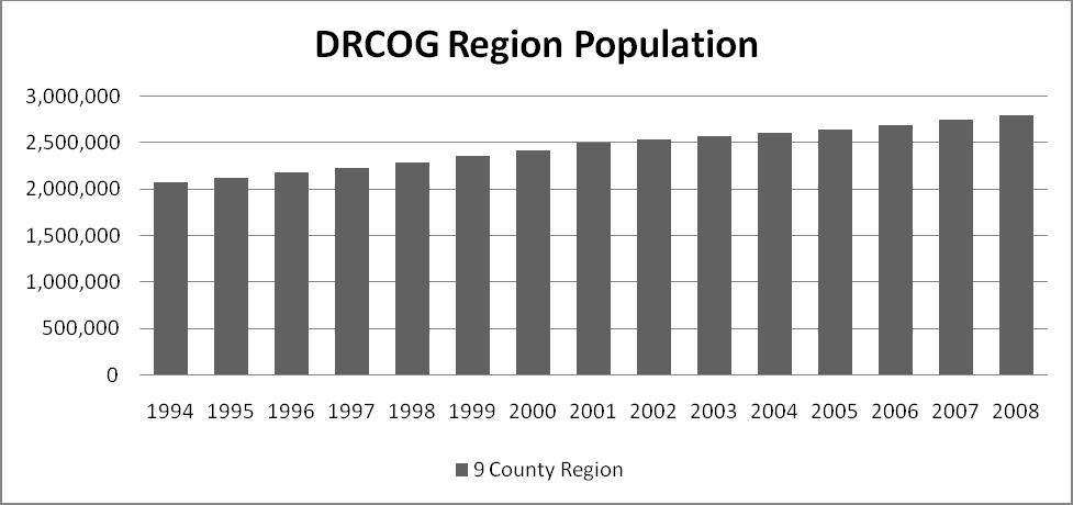 Population Source: Colorado State