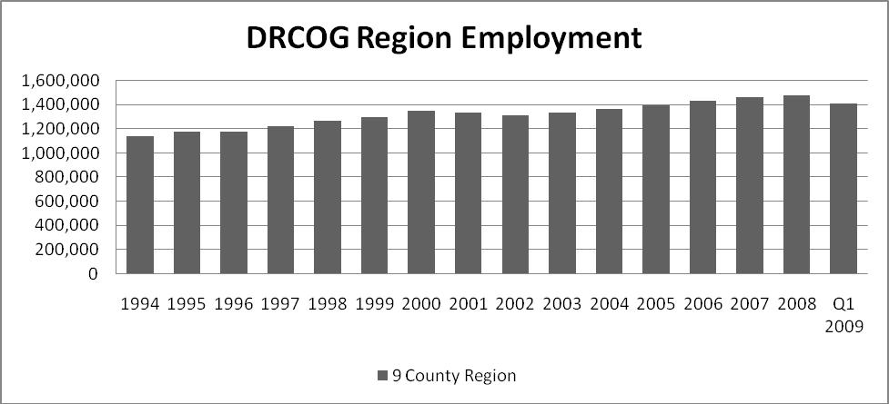 Employment Source: Colorado