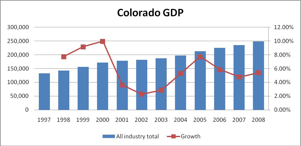 Unemployment Gross Domestic Product (GDP) Source: Colorado