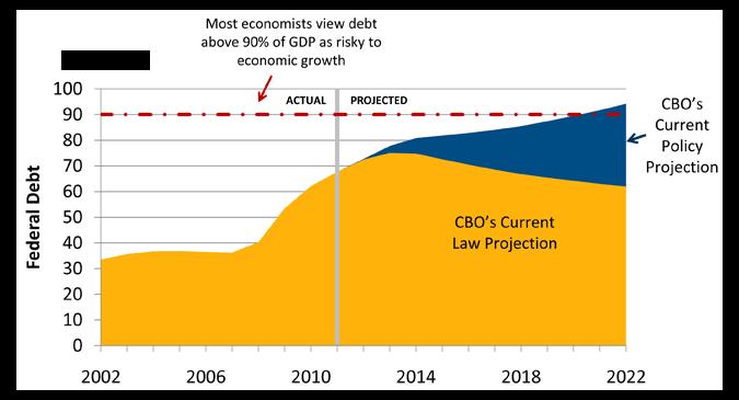 Analysis of CBO s Budget Outlook: Fiscal Years 2012-2022 Feb 01, 2012 INTRODUCTION The Congressional Budget Office's (CBO) latest Budget and Economic Outlook provides sobering new evidence that our