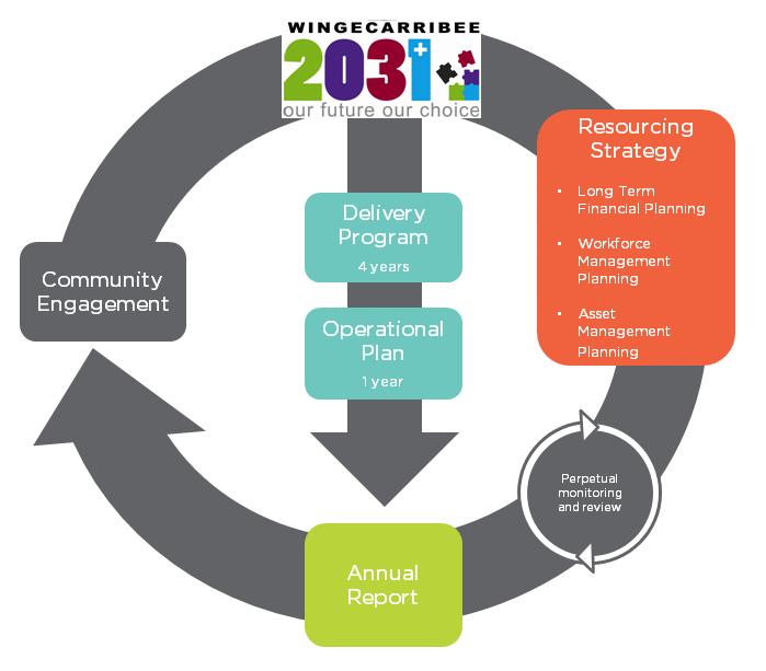 1.4 Integrated Planning and Reporting Framework The Integrated Planning and Reporting legislation (Local Government Act Amendments 2009) introduced by the NSW Government in 2009 requires NSW councils