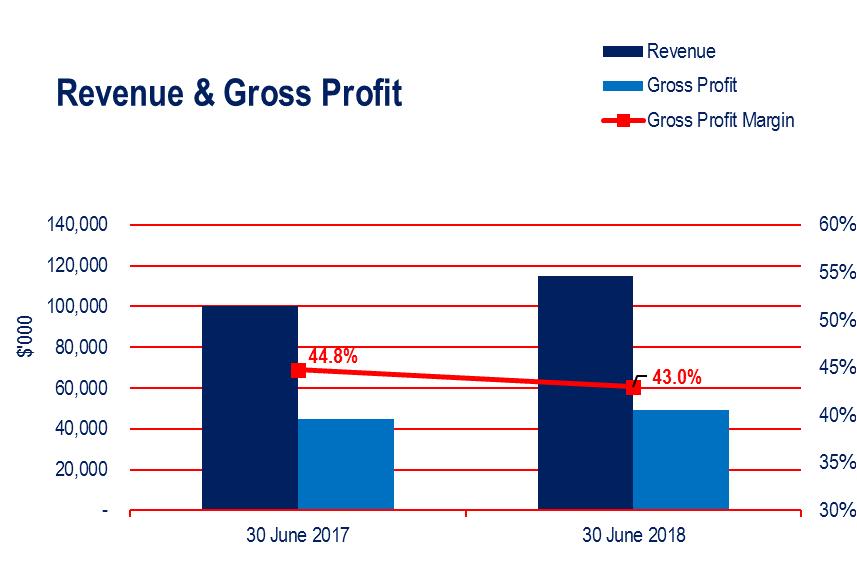 Revenue and Gross Profit Group Revenues increased 15% on pcp to $114.9 million (pcp: $100.2 million). $8.7 million of this increase was contributed by CLX.