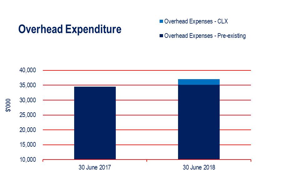 Overhead Expenditure Overhead expenses were up $2,514,000 or 7% on pcp.