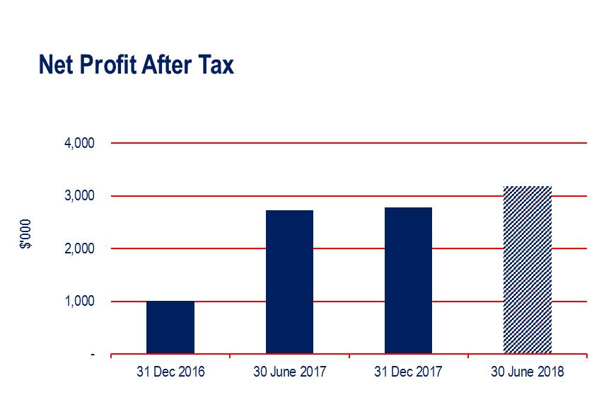 Earnings Growth Net Profit after Tax (NPAT) for the year ended 30 June 2018 of $6.0 million was up 60% over the prior corresponding period (pcp) of $3.7 million.
