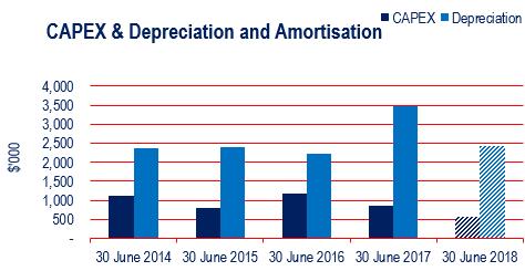 5 million for the year was down 5% on pcp, whilst amortisation of intangible assets including customer