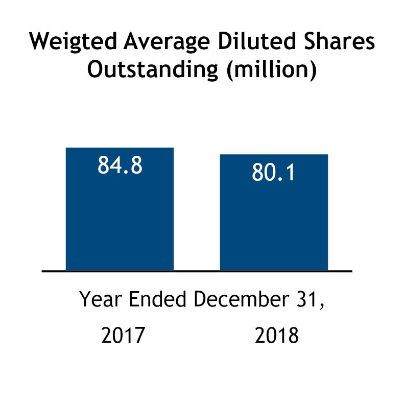 9 million of our common shares in at a cost of 200 million, including repurchasing 2.5 million shares in the fourth quarter at a cost of 71 million.