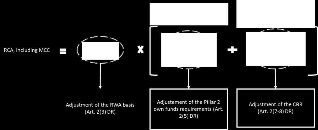 Figure 1: Bank-specific adjustments under the DR for the RCA, including the MCC 19 The SRB may allow, on a bank-by-bank basis with due justification, three adjustments to the RWA basis.