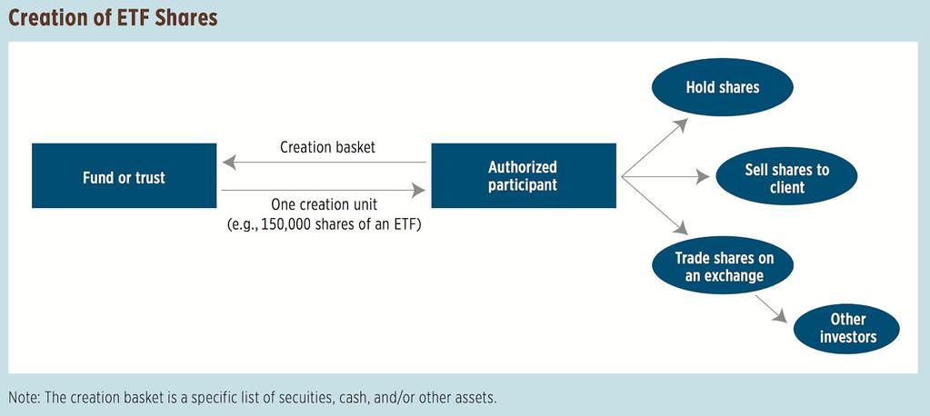 and trade it for shares in the underlying assets of the ETF. These creation and redemption processes are referred to as primary market activity, shown in the left hand side of figure # (ETF).