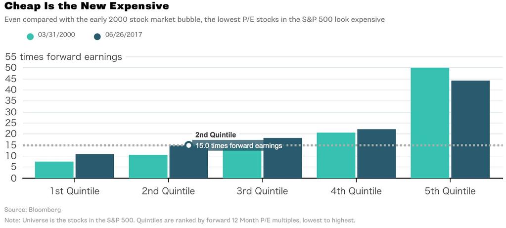 Figure #2: Bloomberg, 2017. While both passively managed funds and ETFs have been around for quite a while, ETFs have gained significant popularity in recent years.